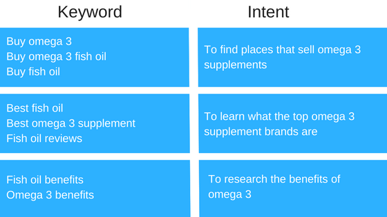 Grouping of keywords according to intent.