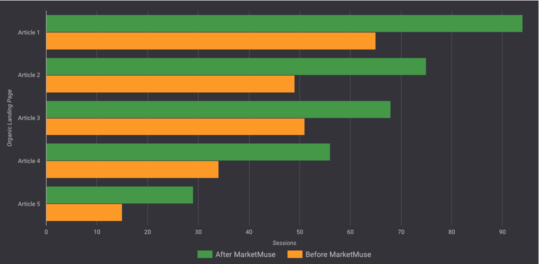 Case Study: How SelectHub Used MarketMuse to Establish a Content Strategy