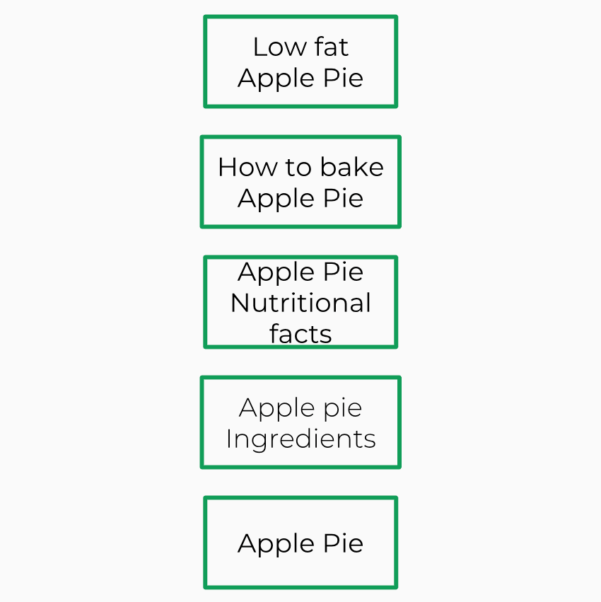 Basic content plan for the topic apple pie.
