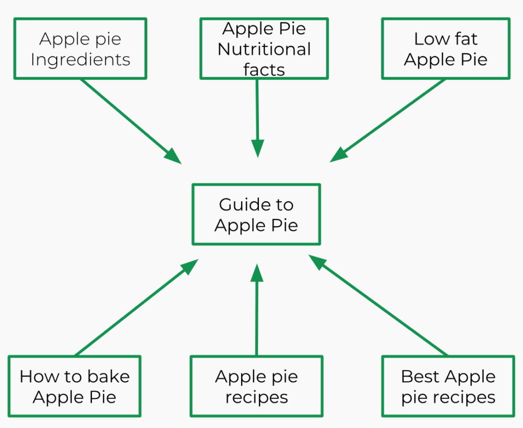topic cluster for the topic apple pie 