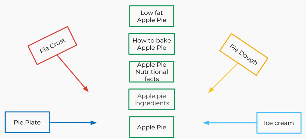 Apple pie cluster model expanded to include pie crust, pie plate, pie dough and ice cream.