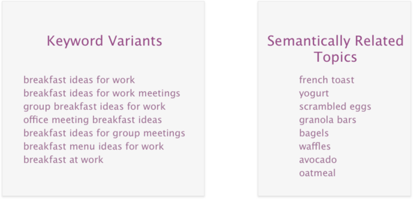 Comparison of keyword variants vs. semantically related topics.