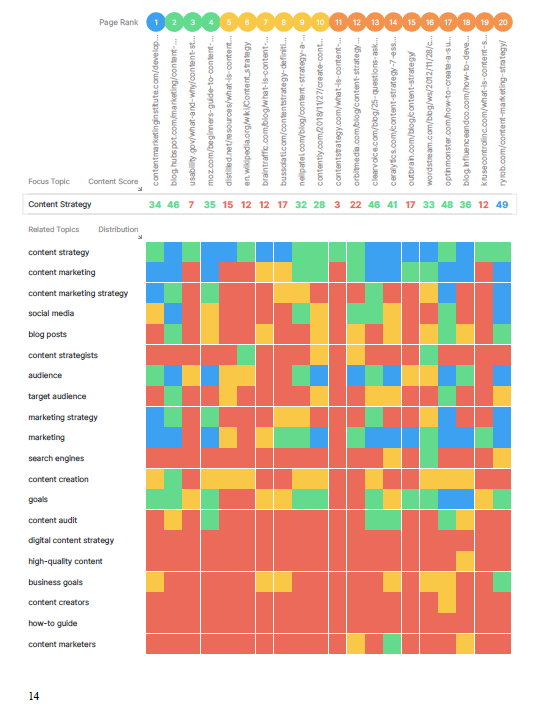 Screenshot of the Competitive Heat Map section of a MarketMuse Topic Report.