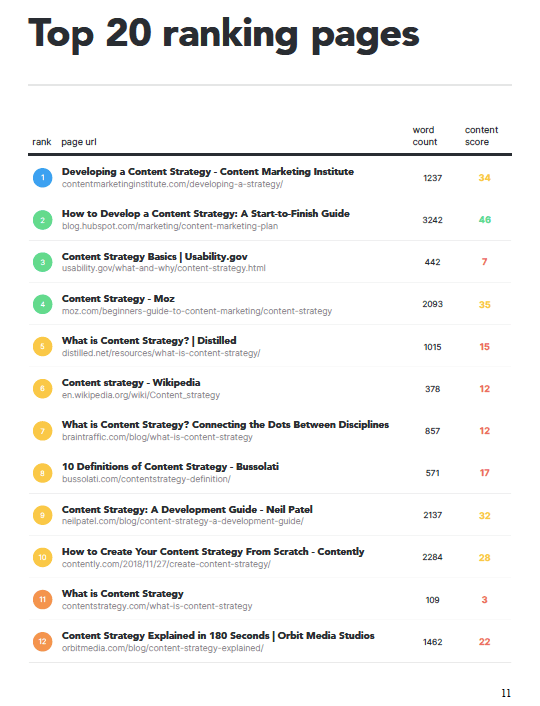 Screenshot of the Top 20 Ranking Pages section of a MarketMuse Topic Report.