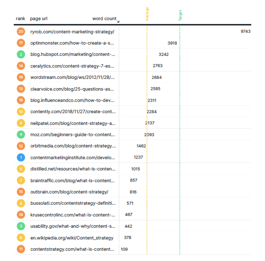 Screenshot of the Word Count section of a MarketMuse Topic Report.