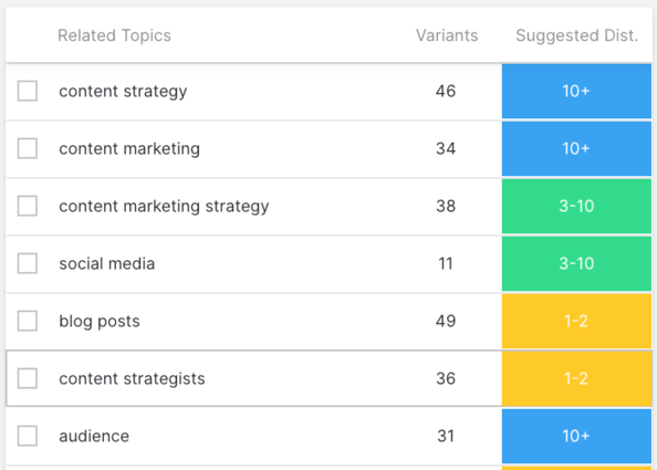 MarketMuse screenshot of topics related to "content strategy."