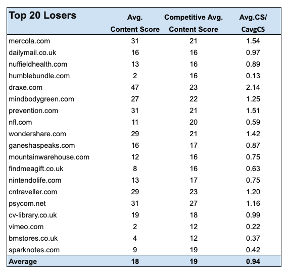 Content Scores for top 20 losers due to Google Core Update June 2019.