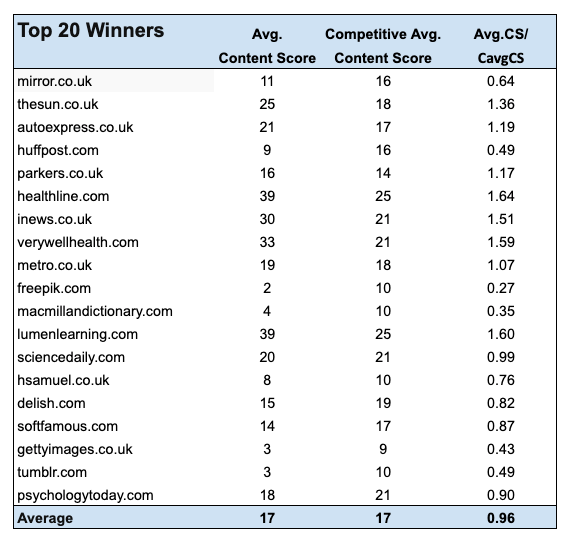 Content Scores of Top 20 Winners