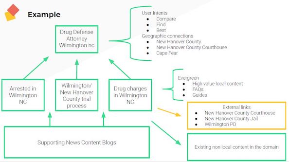 Example showing mapping out of a local SEO content strategy.