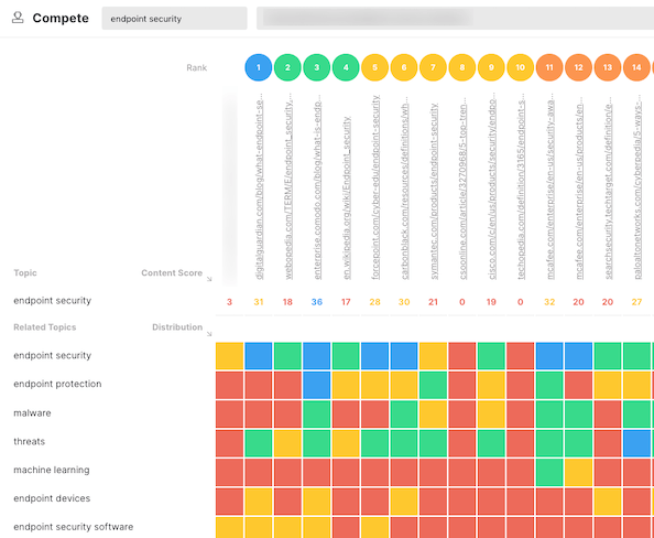Partial screenshot of MarketMuse Compete application showing a heat map of related topic usage in the SERP.