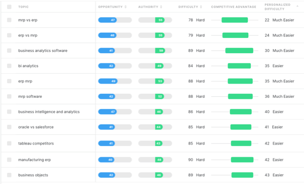 Screenshot of MarketMuse topic inventory showing topic along with the following metrics; opportunity, authority, difficulty, competitive advantage, and personalized difficulty.