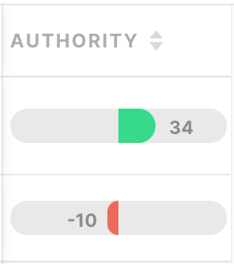 MarketMuse Topic Authority bar examples