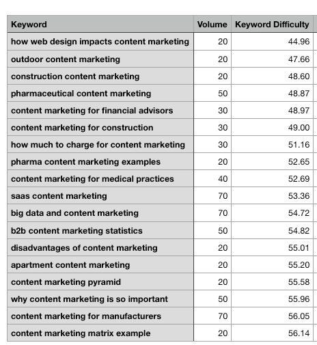keyword list for the term "content marketing"