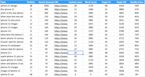 Spreadsheet showing list of topics with position, search demand, URL, content score, word count, target content score, target word count and quality score.