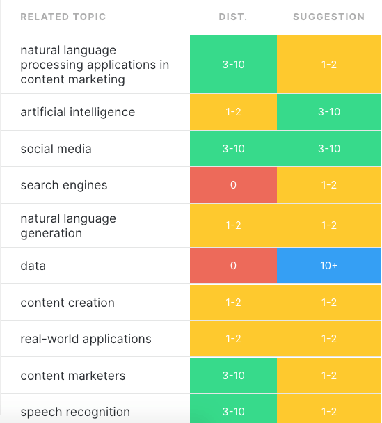 Partial screenshot of MarketMuse related topics table showing topic, distribution, and suggested usage.