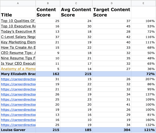 Spreadsheet comparing MarketMuse content scores between sets of articles on two competing websites.