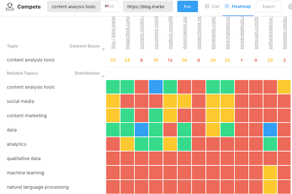 Partial screenshot of MarketMuse Compete application showing related topics and distribution across the top 20 pages for the search term.