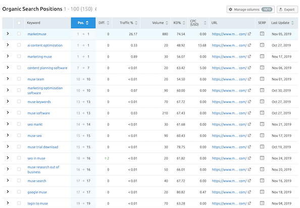 SEMRush Organic Search Positions report showing keywords, SERP position, monthly search volume, KD, CPC, URL and last update.