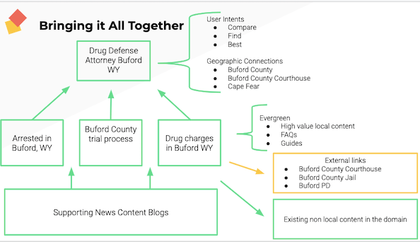 Outline of a basic local content strategy plan.