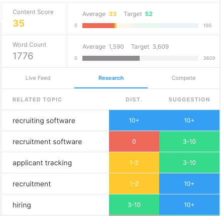 Screenshot of MarketMuse Optimize showing average and target word count and Content Score, plus related topics.