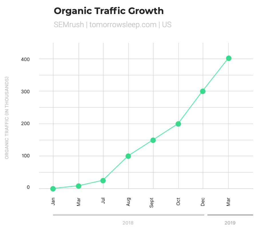 Chart showing growth in organic traffic for tomorrowsleep.com from 4k to 400k per month between January 2018 and March 2019.