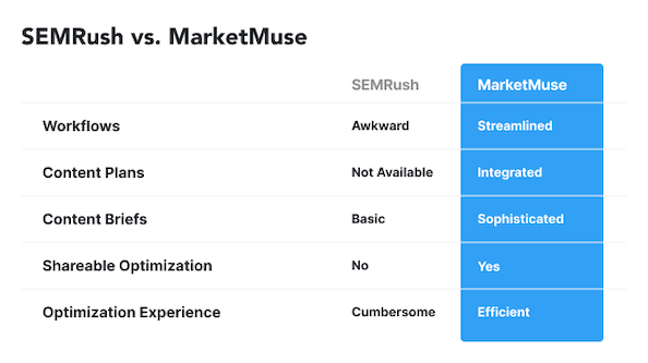 Comparison of MarketMuse vs SEMRush.