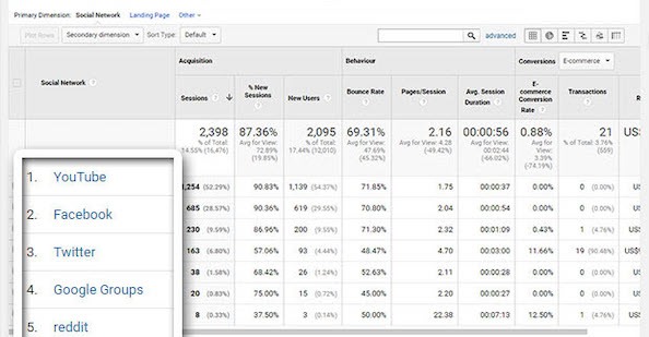 Screenshot of Google Analytics comparing social traffic.