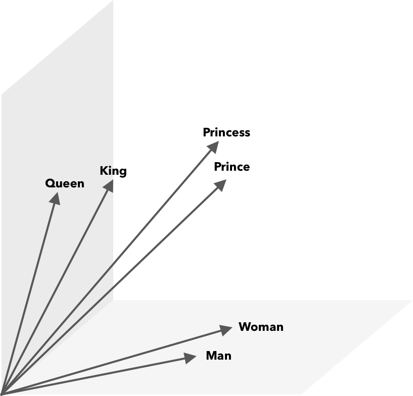 Graphical representation in a three dimensional space of the terms queen, king, prince, princess, woman, and man.