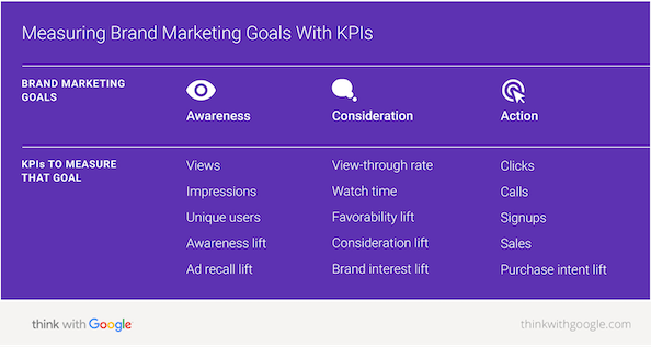 Brand marketing goals and KPIs to measure these goals.