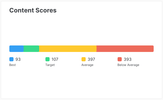 Content Scores showing the number of posts with Content Scores at the following levels: Best, Target, Average, Below Average.