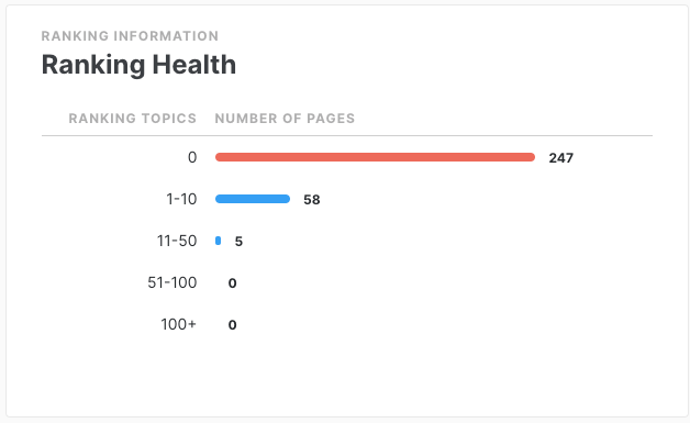 MarketMuse Dashboard Ranking Health Module showing the number of pages ranking for the following number of topics: 0, 1-10, 11-50, 51-100,  and 100 plus.