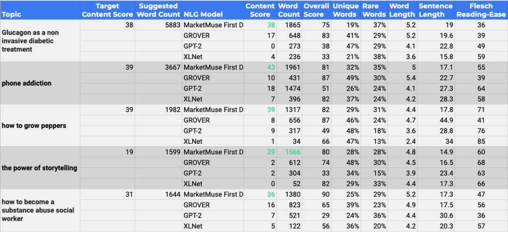 Spreadsheet showing results of a comparison of natural language generation models.