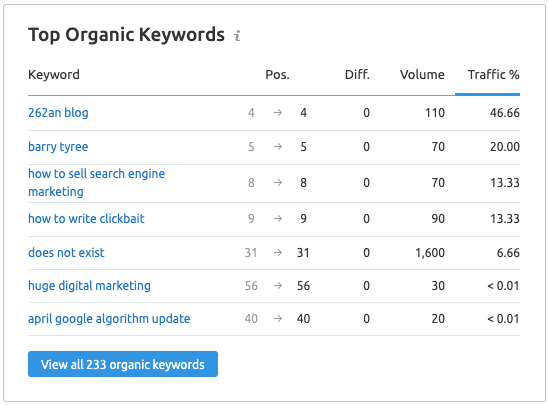 List of top organic keywords.
