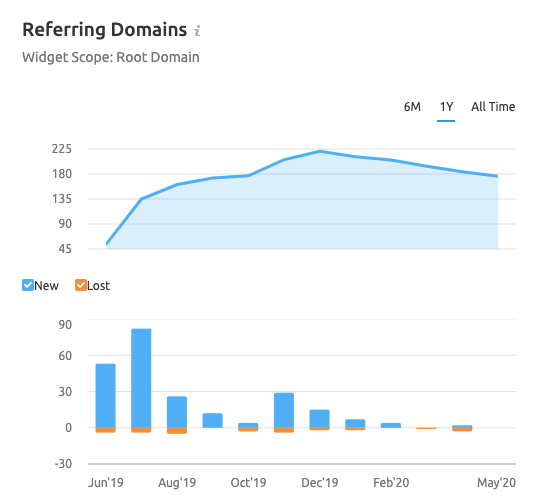 Graph showing unique referring domains.