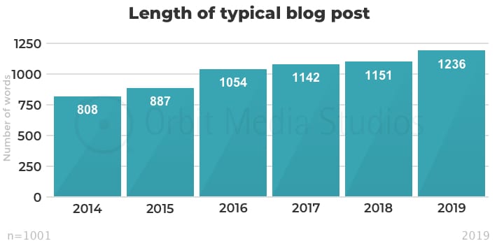 Bar graph showing increase in blog post length from 2014 to 2019.