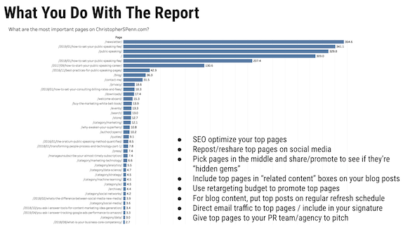 Bar graph of the most valuable pages on christopherspenn.com