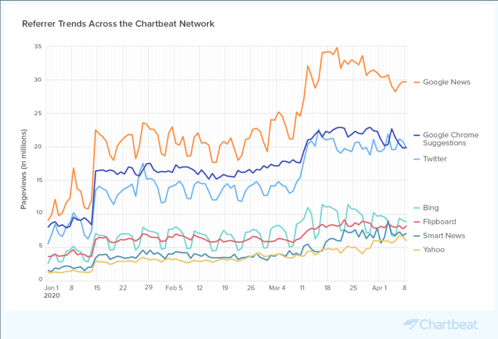 Line graph of referrer trends across the Chartbeat network.