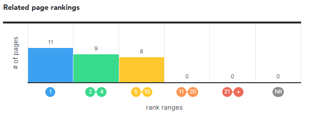 Bar graph showing total number of related ranking pages and where they rank in the following bands: 1, 2 to 4, 5 to 10, 11 to 20, 21 plus, and no rank.