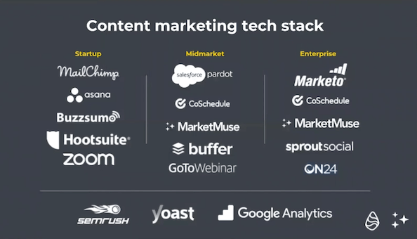 A list of content marketing solutions based on organizational size.