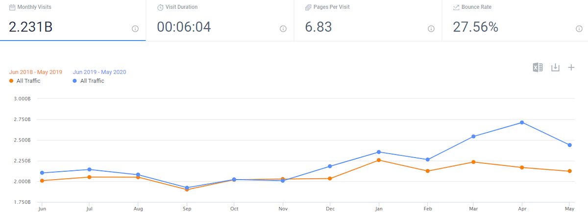 SimilarWeb graph showing monthly visits, visit duration, pages per visit, and bounce rate.