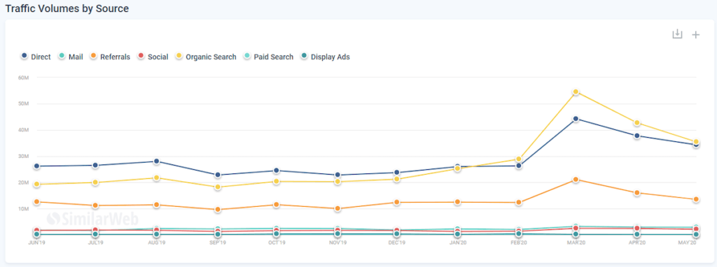 SimilarWeb graph of traffic volumes by source (direct, email, referrals, social organic search, paid search, display ads).