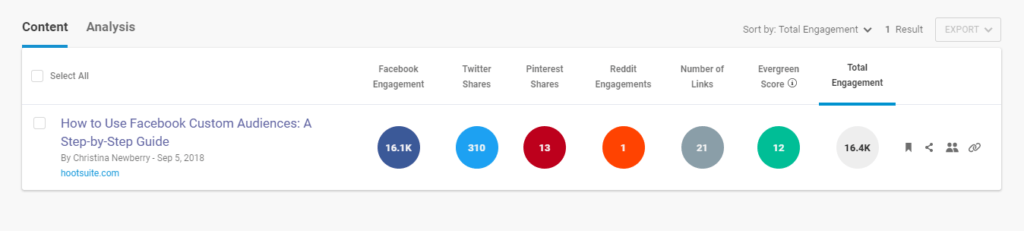Buzzsumo content performance summary showing social share across Facebook, Twitter, Pinterest, Reddit, plus number of links, evergreen score and total engagement.