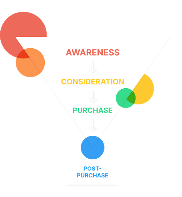 A illustration of the buyer's journey showing Awareness, Consideration, Purchase, and Post-Purchase.