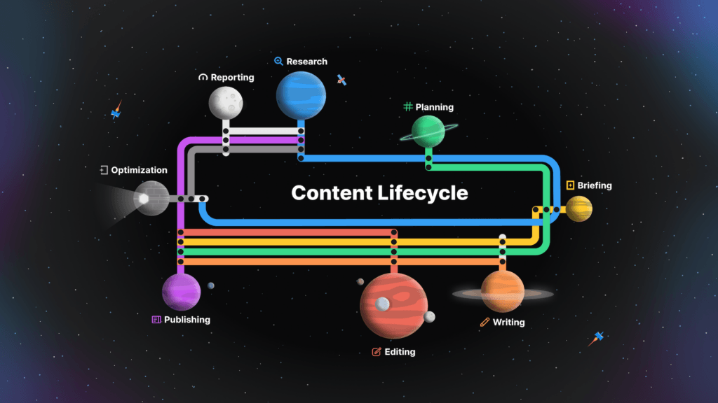 MarketMuse content lifecycle showing the eight steps of research, planning, briefing, writing, editing, publilshing, optimization, and reporting.