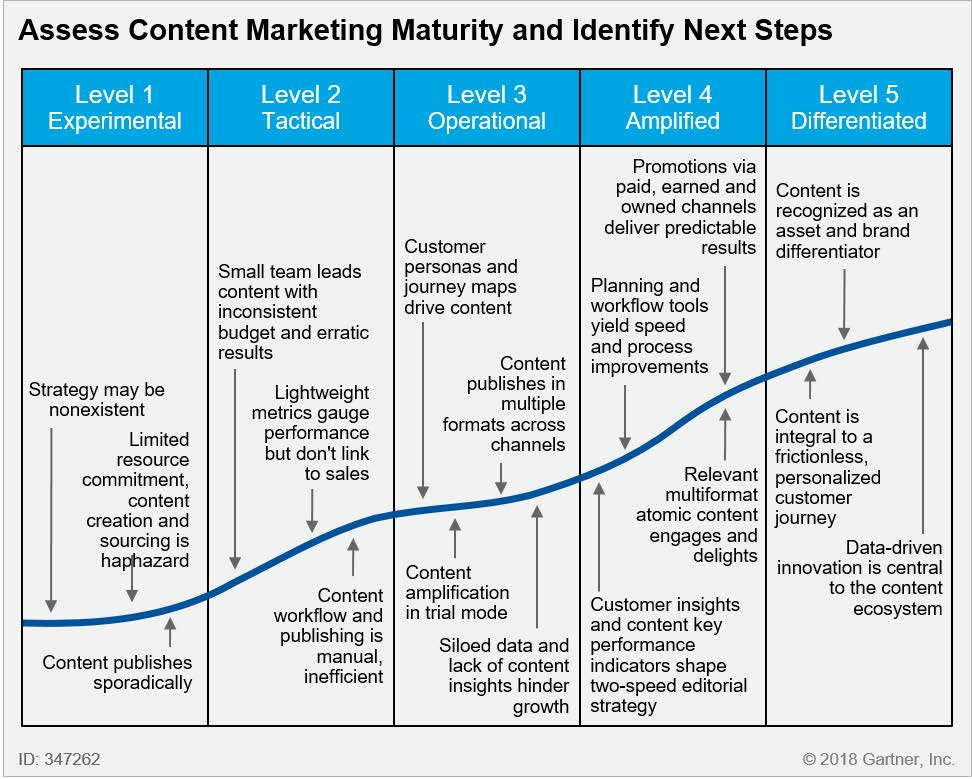 content marketing maturity assessment