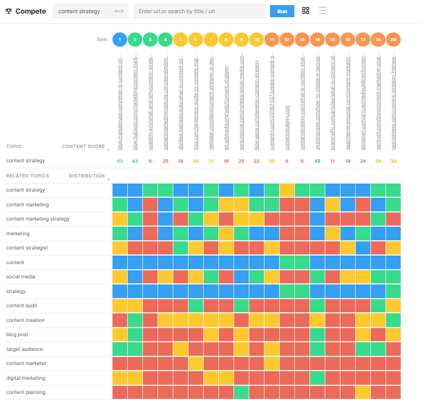 MarketMuse heatmap showing top 20 pages for the term "content strategy" plus how often specific topics were mentioned on each page.