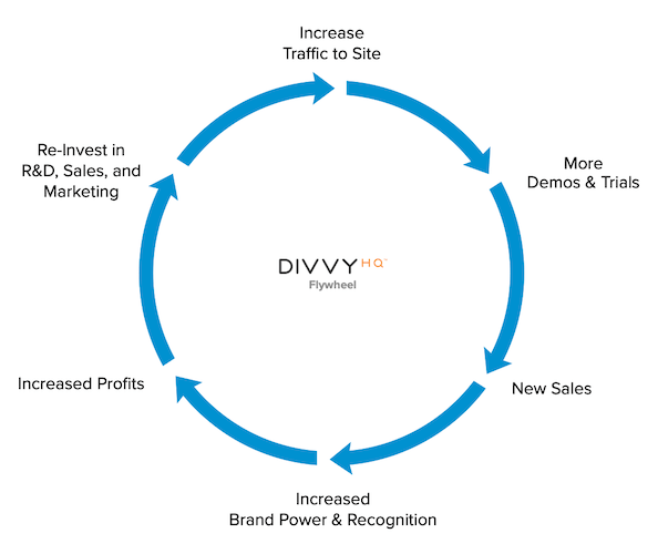 Circle with arrows showing how increase site traffic leads to more demos & trials, which leads to new sales, increased recognition, increased profits, which can be reinvested in sales and marketing.