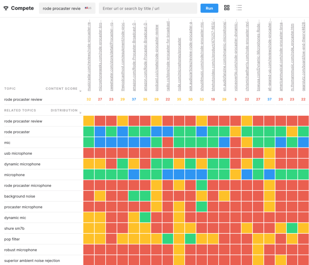MarketMuse Compete application with heat map showing topic distribution across the top 20 results in Google for a search term.