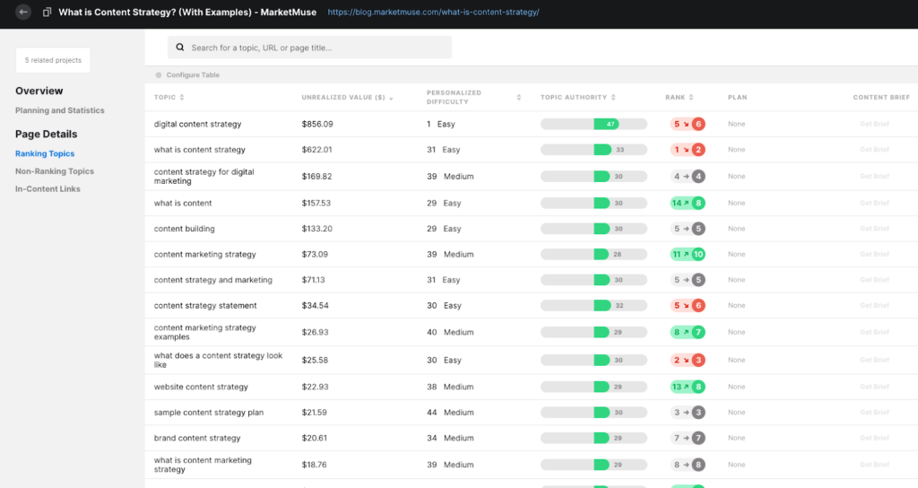 MarketMuse Page detail showing ranking topics for a specific page including unrealized value, personalized difficulty, topic authority, and rank.