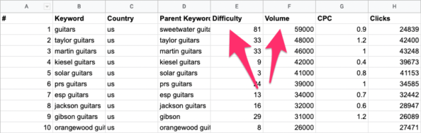 Spreadsheet of keywords showing their country, parent keyword, difficulty, volume, CPCC, and clicks.